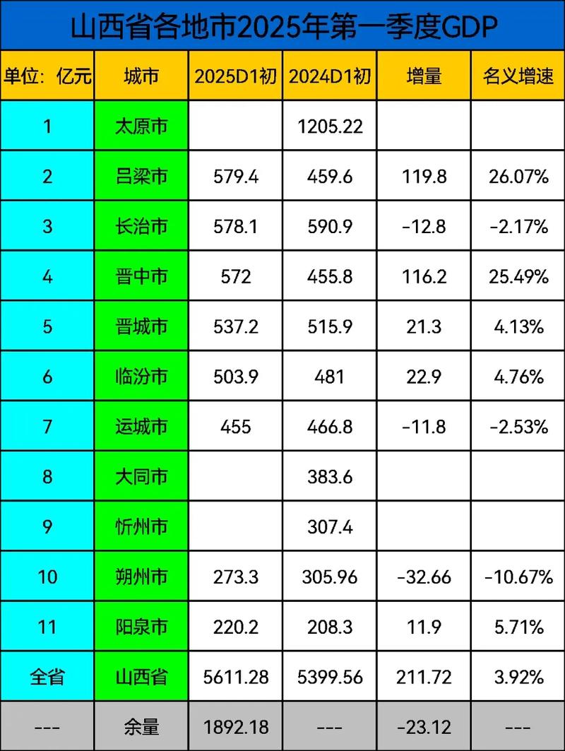 山西2025城市排名会如何变？-图1
