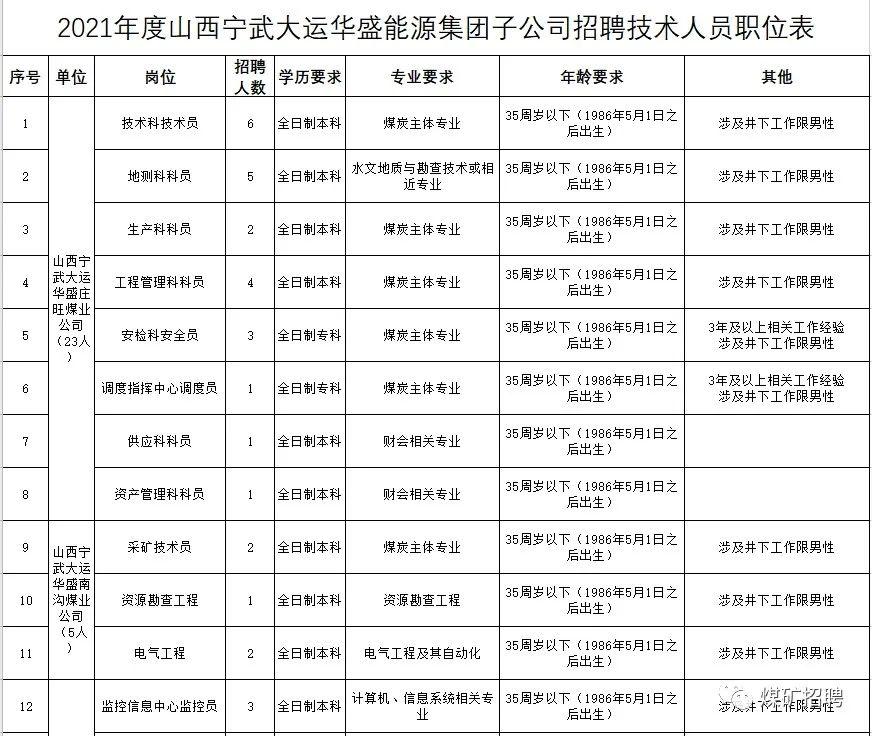 山西煤矿财务岗招什么条件？-图1