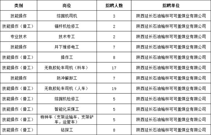山西陕西煤矿招聘信息有哪些岗位?-图1 山西陕西煤矿招聘信息有哪些岗位?-图1