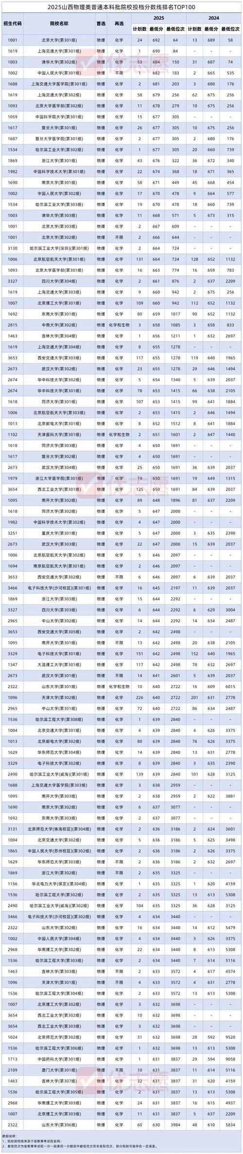 2025清华山西名单有何变化？-图1