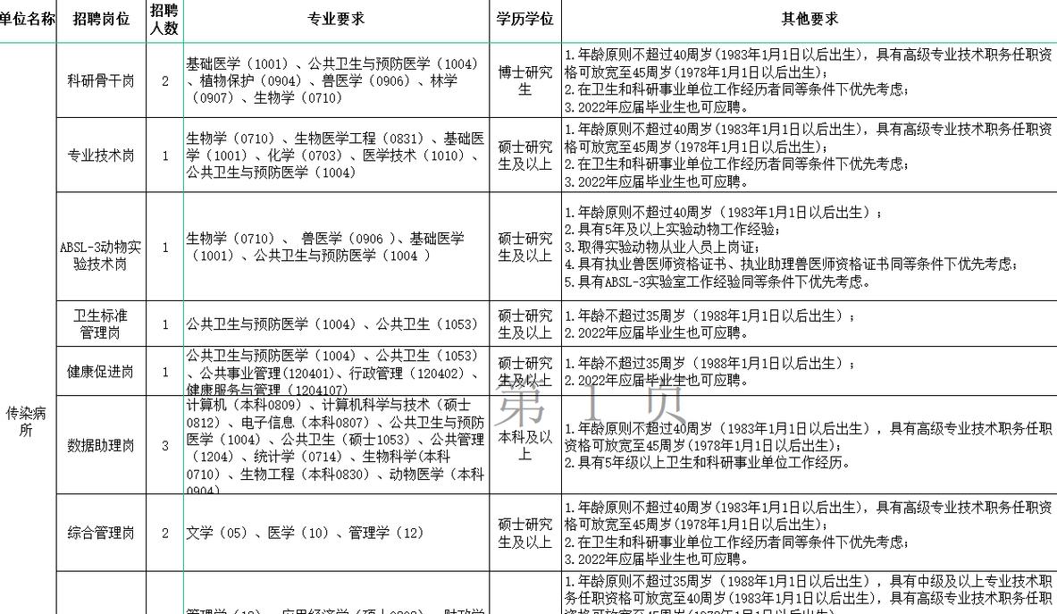 山西疾控中心招聘,何时开始报名?-图1 山西疾控中心招聘,何时开始报名?-图1