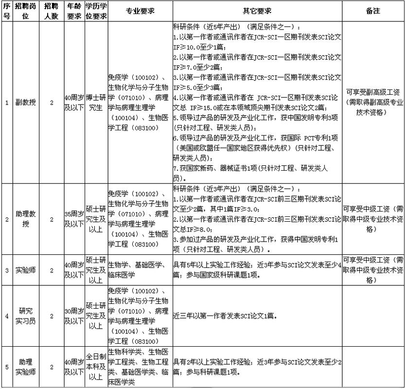山西油田医院招聘信息有哪些岗位?-图2 山西油田医院招聘信息有哪些岗位?-图2