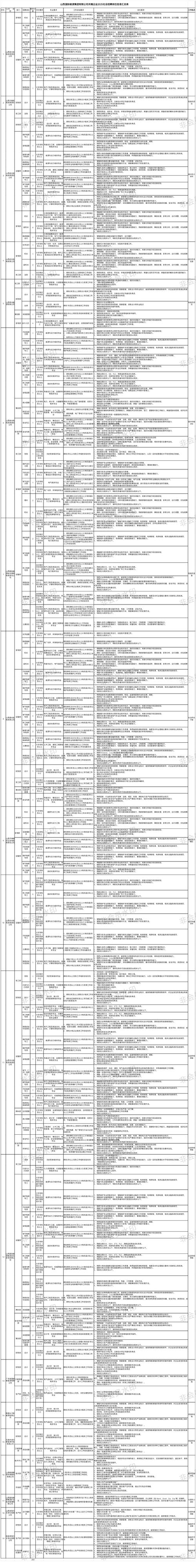 山西大唐国际招聘公告-图2