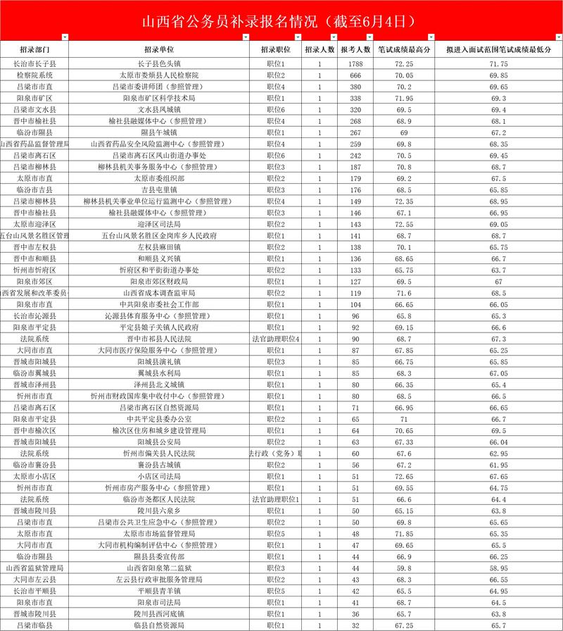 山西2025补录何时开始？有哪些计划？-图1