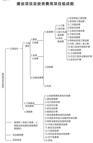 项目投资费用具体包含哪些内容？-图3