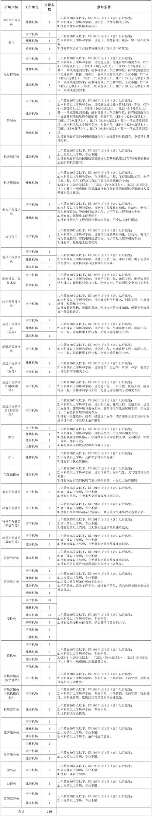 山西民航集团招聘，具体岗位和要求是什么？-图2