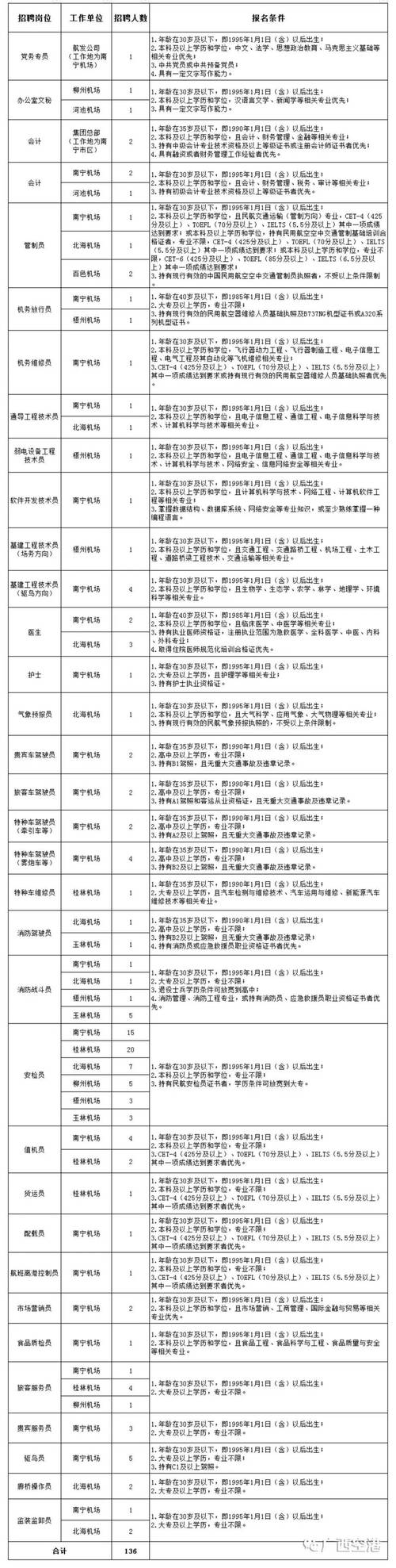 山西民航集团招聘，具体岗位和要求是什么？-图3