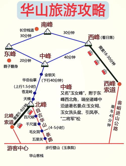 华山西上北下路线怎么走最省力？-图2