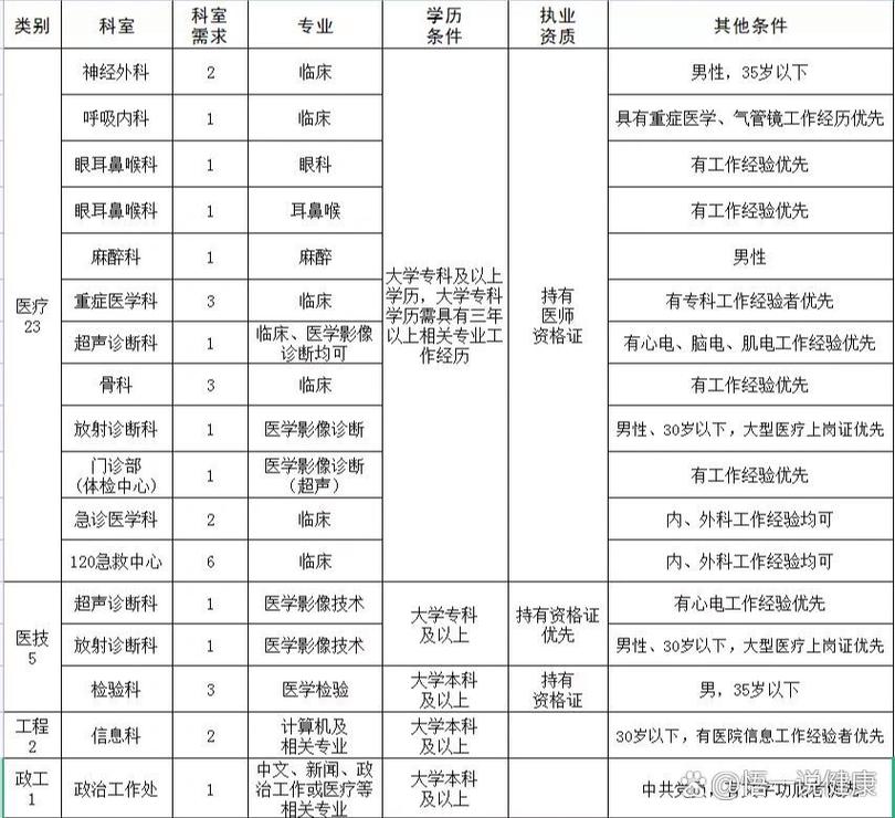 山西建国泌尿医院招聘什么岗位？-图2