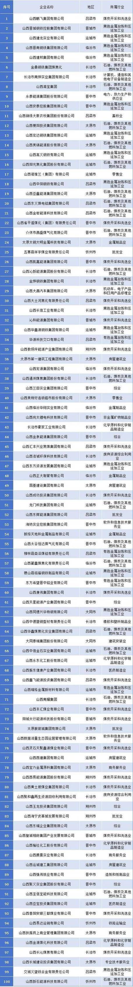 2025山西地税名单具体包含哪些内容？-图3