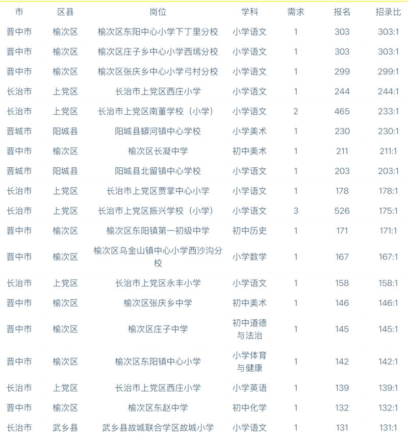 2025山西特岗公示何时出？-图3
