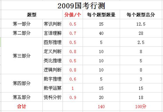 2010山西行测分值-图2