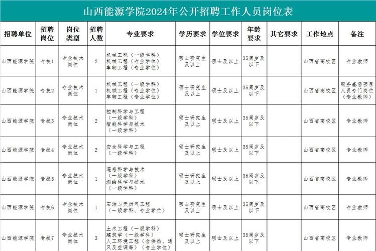 山西能源学院招聘博士有何具体要求？-图2