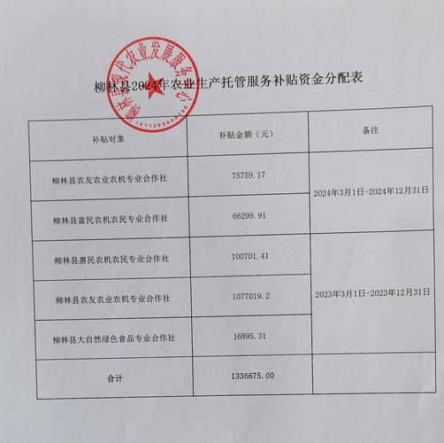 柳林县邮政编码是多少？-图1