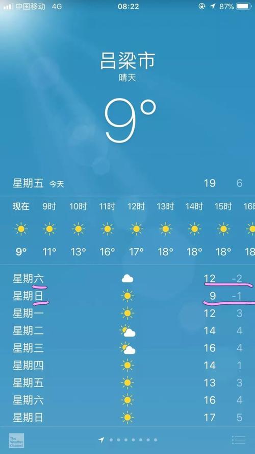 山西吕梁方山天气怎么样？-图2