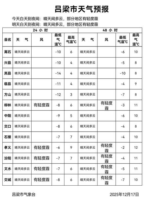 山西吕梁方山天气怎么样？-图1