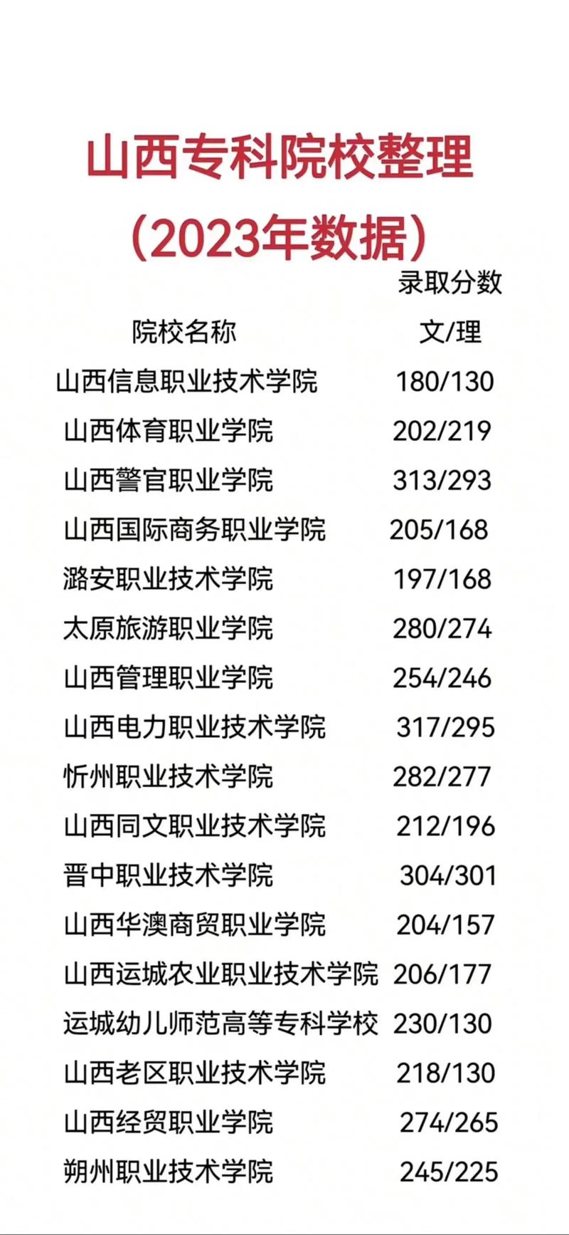 山西专升本满分多少？-图3