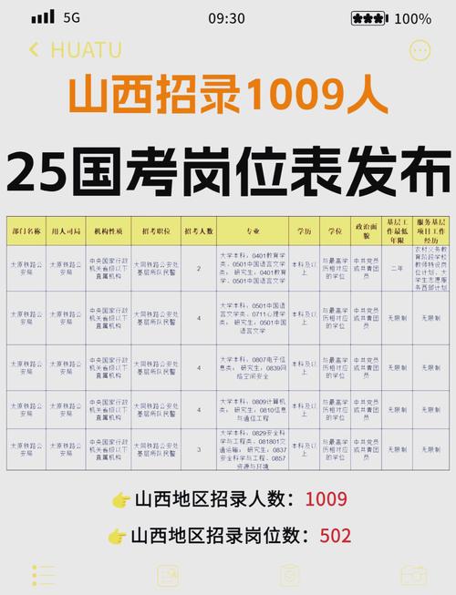 2025山西省直职位有哪些？-图2