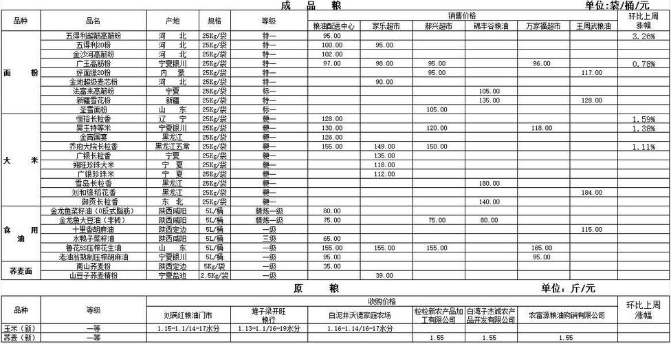 开粮油店要投多少钱？-图2