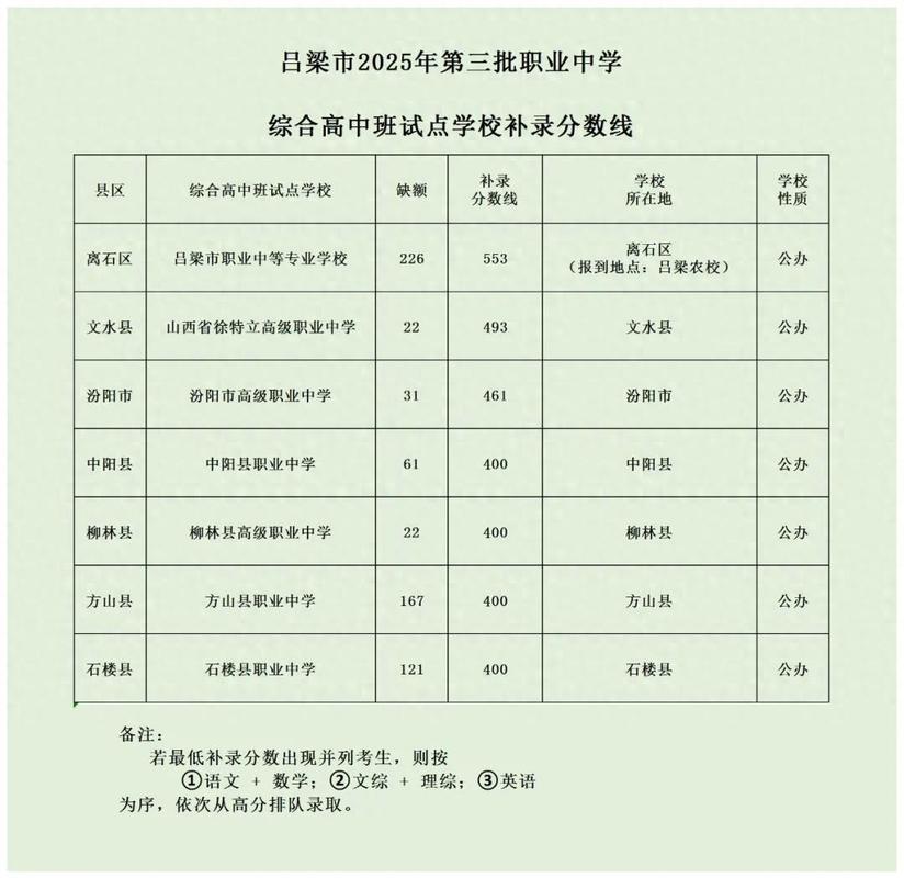 山西2025补录计划-图3