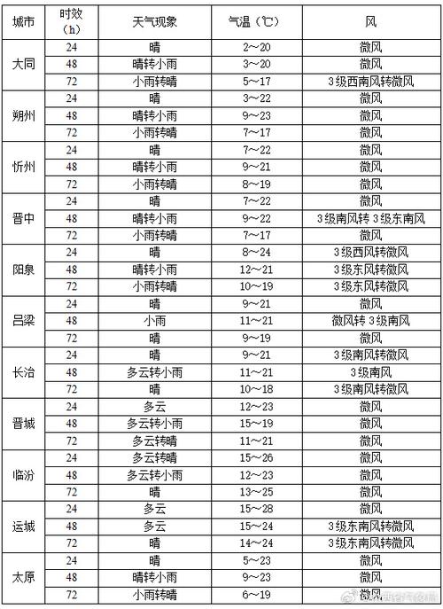 山西洪洞天气如何？-图2