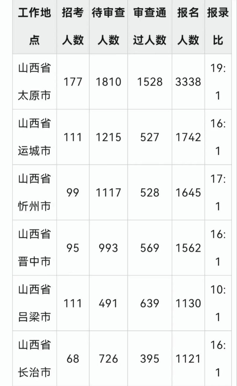 山西省直报名人数具体多少？-图3