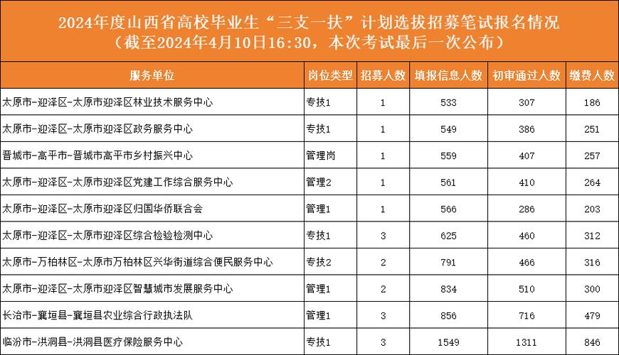 山西省直报名人数具体多少？-图2