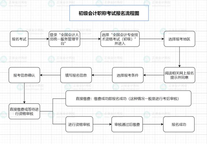 山西会计考试怎么报名？-图2