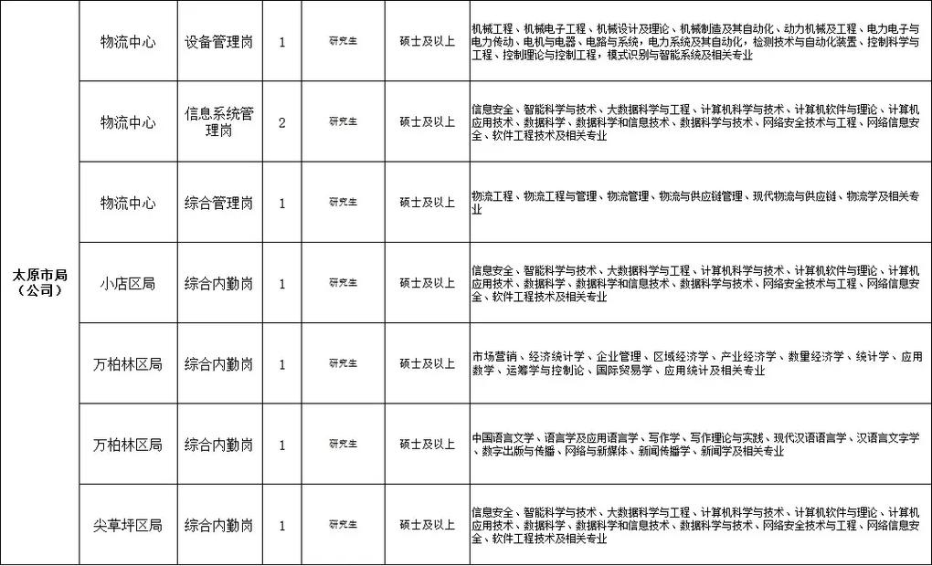 山西烟草招聘200人，具体岗位和要求是什么？-图2