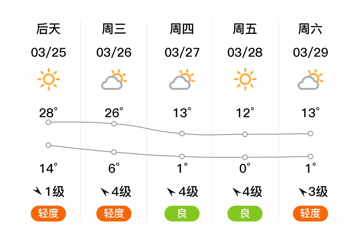 山西运城一周天气如何？-图2