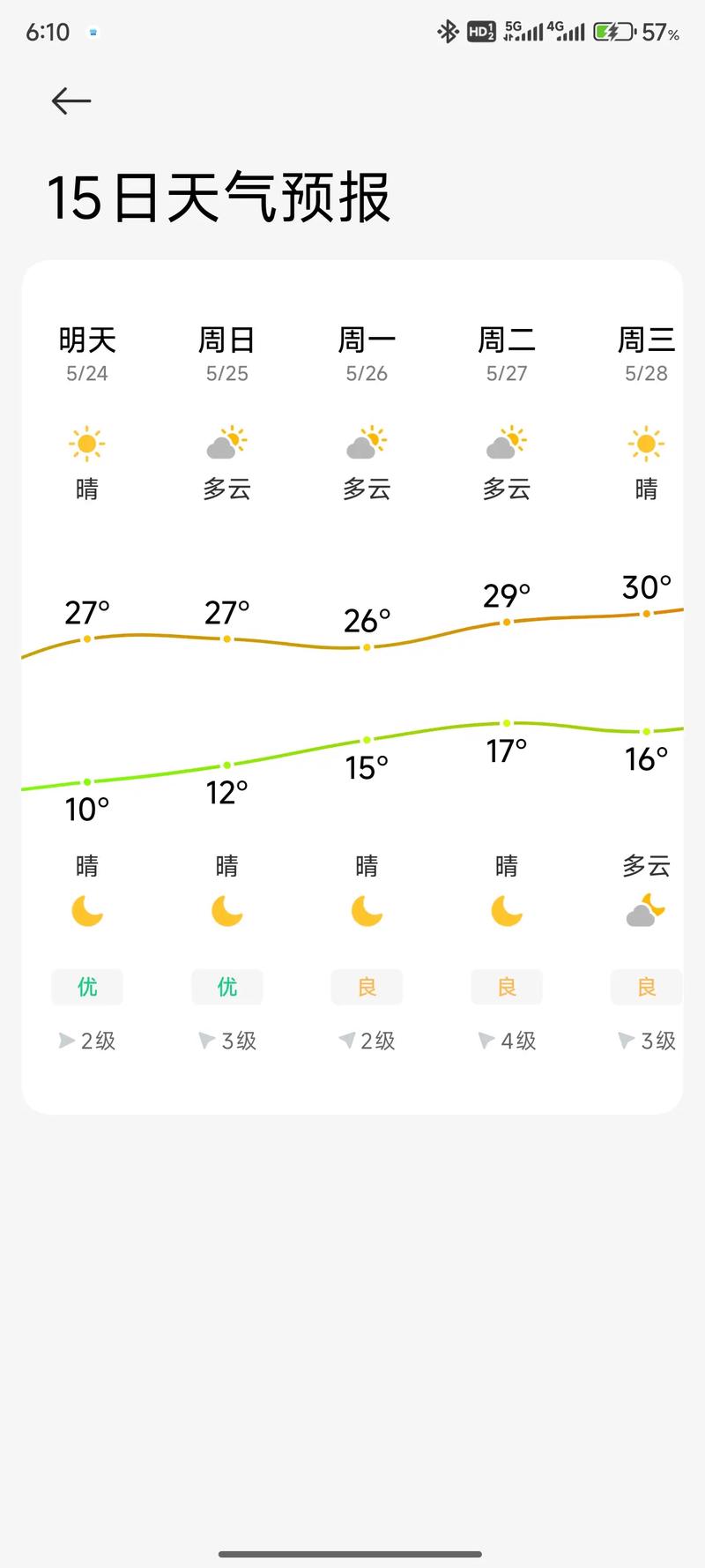 晋中未来天气如何？-图2
